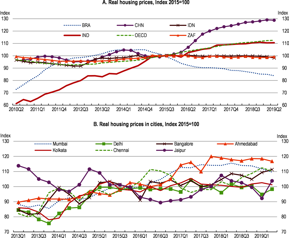 Figure 2.7. Housing prices have decelerated