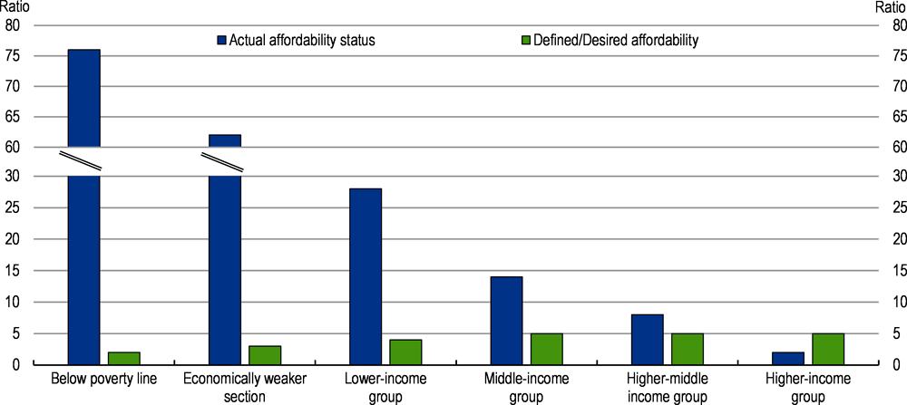 Figure 2.8. Low and middle income groups cannot afford a house