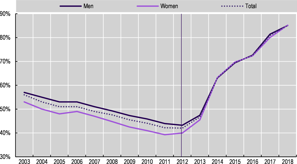 Figure 4.1. Percentage of private-sector eligible employees participating in a workplace pension by gender, 2003-2018