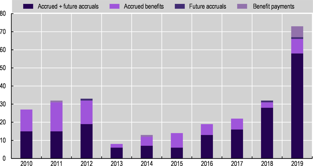 Figure 4.3. Number of contracts with mutual pension split agreement, 2010-2019