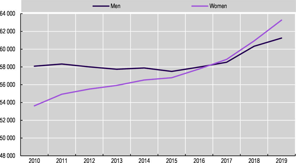Figure 4.5. Evolution of the number of male and female members in Laborfonds, 2010-2019