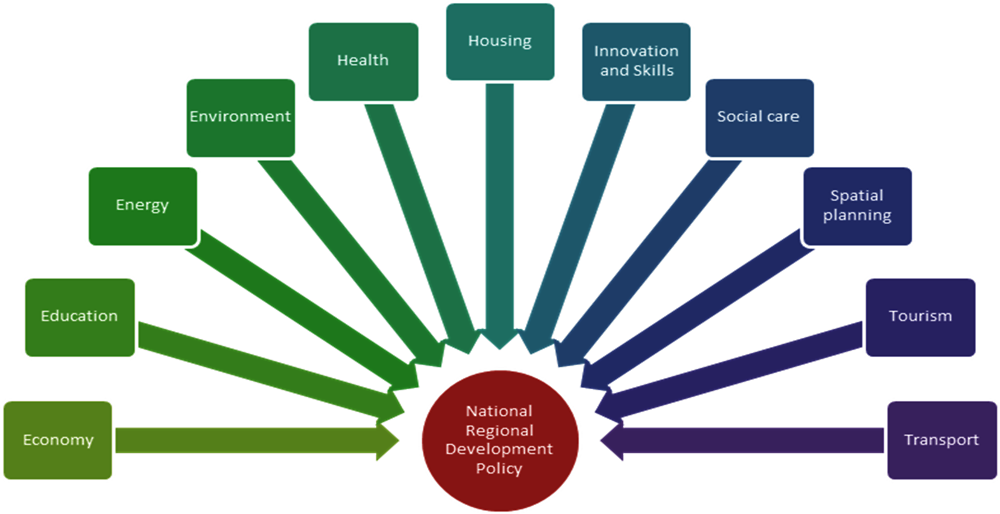 Figure 5.1. Examples of policy sectors contributing to national regional development policy