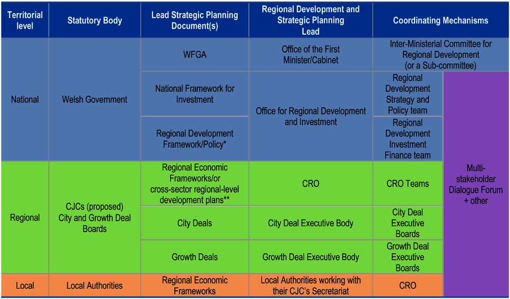 Figure 5.4. A potential multi-level governance structure for regional development and investment in Wales