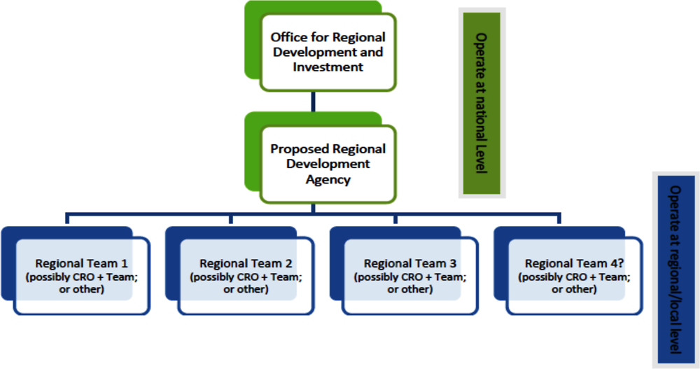 Figure 5.6. Potential organisational placement of a Regional Development Agency in Wales