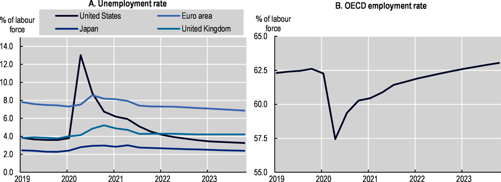 Figure 2.1. Impact of COVID-19 on unemployment and labour-force participation