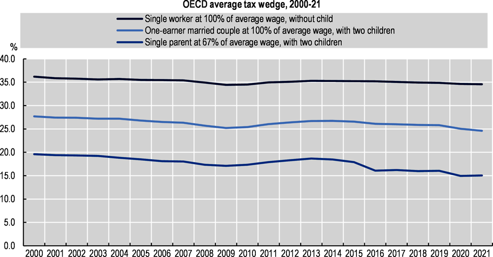 Figure 2.5. Average OECD tax wedge for different family types, 2000-2021
