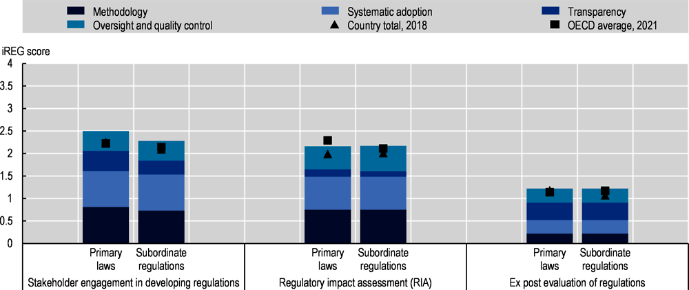Indicators of Regulatory Policy and Governance (iREG): Norway, 2021