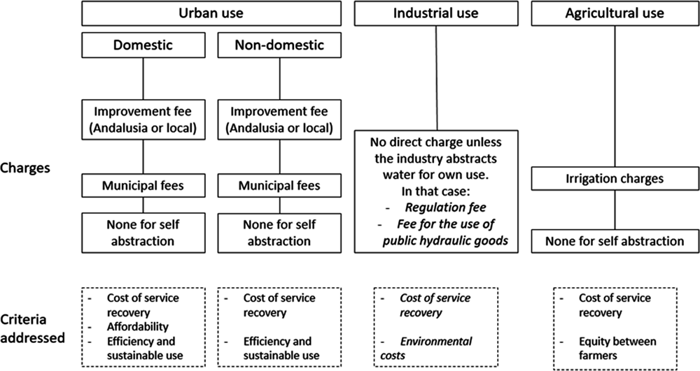 Figure 6.3. Direct levies faced by users for their water-use