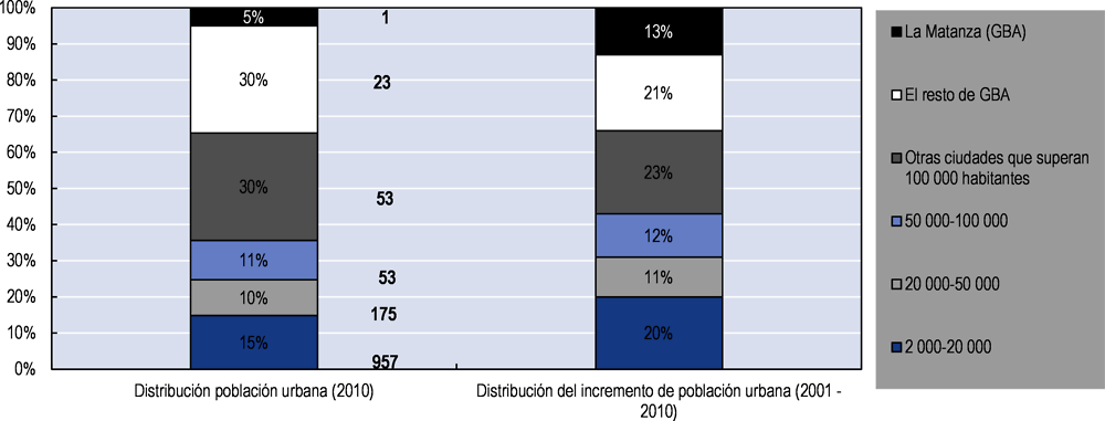 Gráfico 1.5. Crecimiento de la población urbana de acuerdo al tamaño del distrito, Argentina