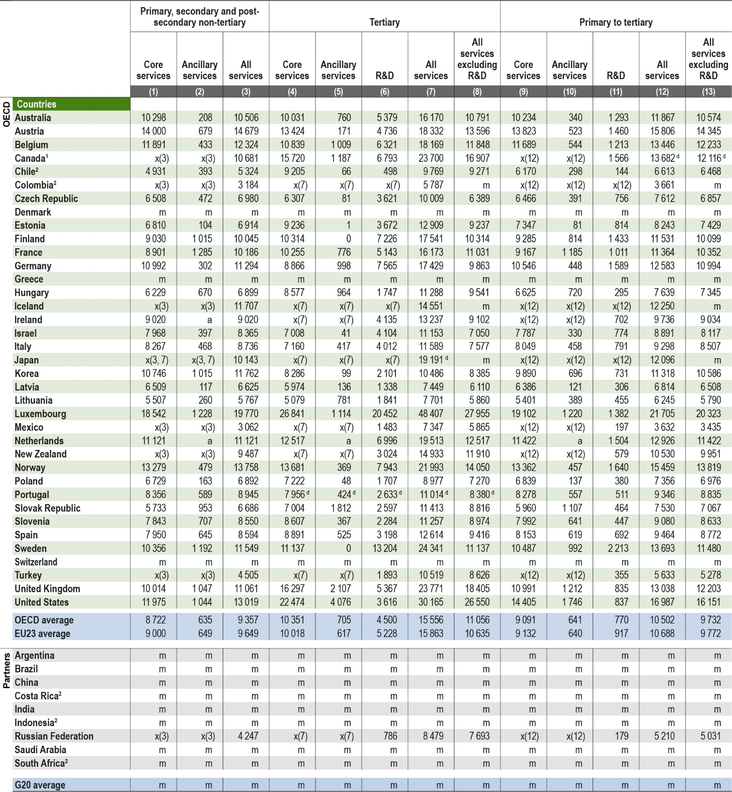 Table C1.2. Total expenditure on educational institutions per full-time equivalent student for core educational services, ancillary services and R&D (2016)