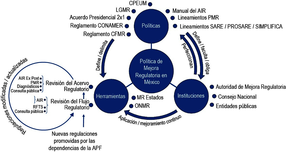 Gráfica 5.1. Gobernanza regulatoria en México