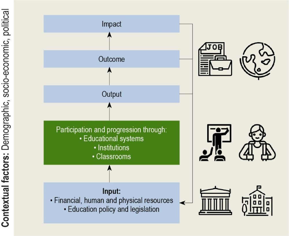 Figure A. Organising framework of indicators in Education at a Glance