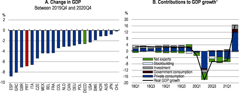 Figure 1.8. The shock to GDP was among the largest in the OECD, but the economy is recovering