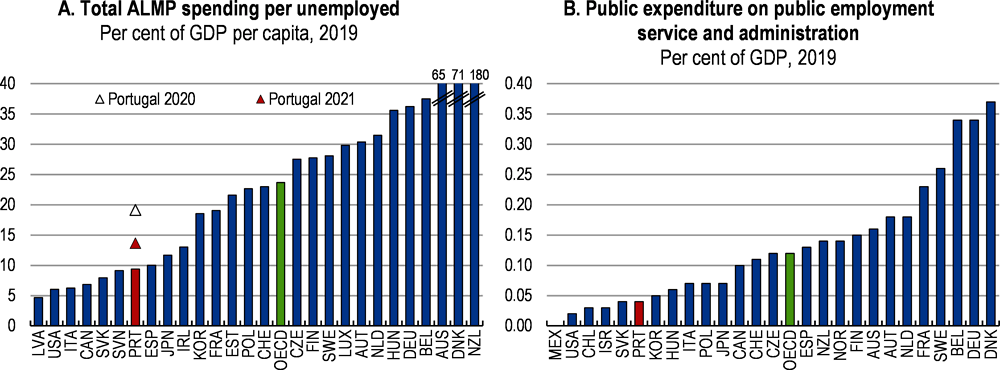 Figure 1.16. Spending on active labour market policies has increased substantially