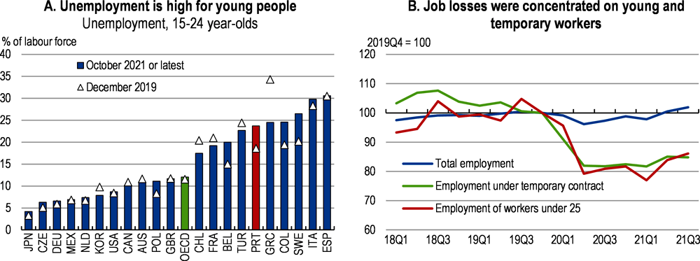 Figure 1.17. Unemployment is particularly high for young people