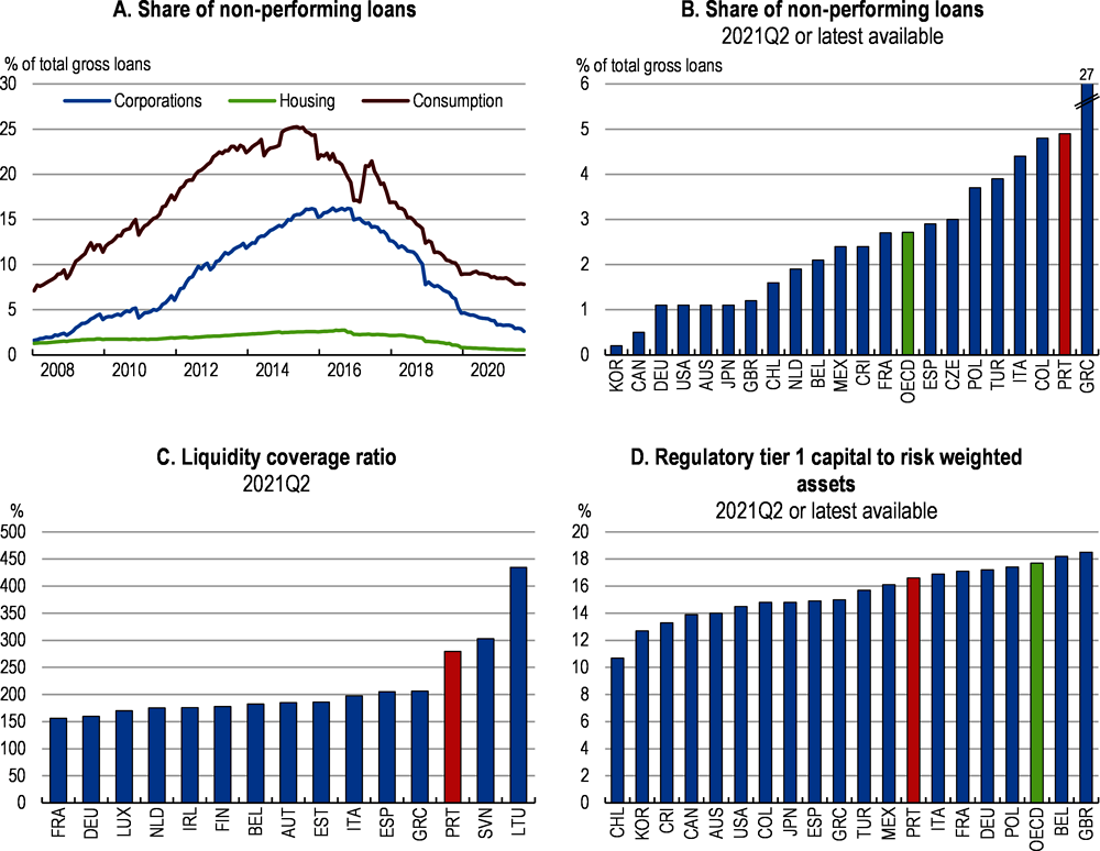Figure 1.21. The resilience of the banking sector has improved
