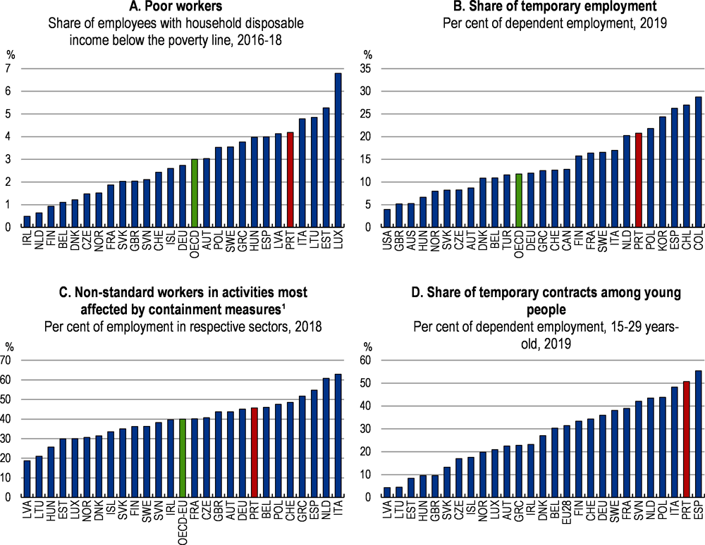 Figure 1.24. In-work poverty and the share of temporary contracts remain high
