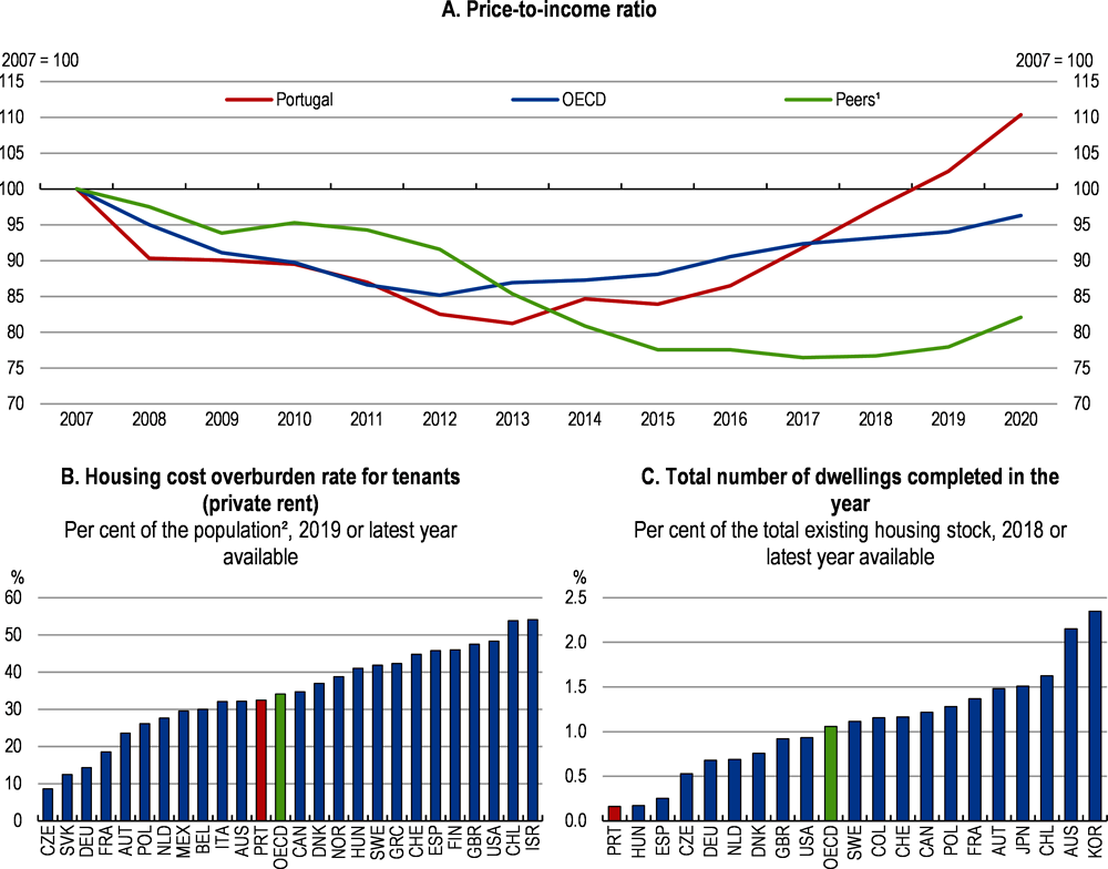 Figure 1.26. Fast increases in housing prices deteriorated housing affordability