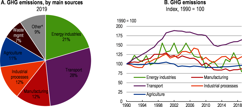 Figure 1.29. The energy and transport sectors are the main emitters of greenhouse gas emissions