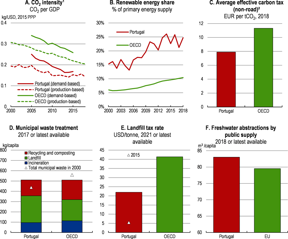 Figure 1.30. Green Growth indicators: Portugal