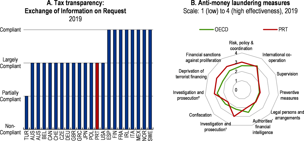Figure 1.32. Anti-money laundering efforts need to strengthen