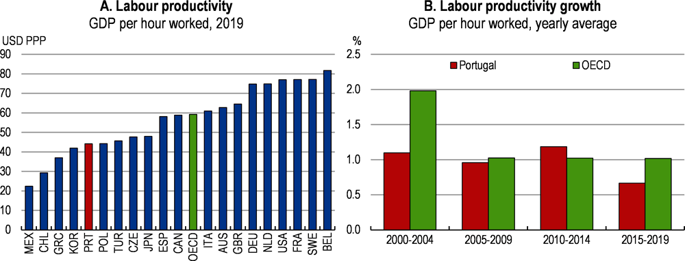 Figure 1.4. Productivity growth has been low