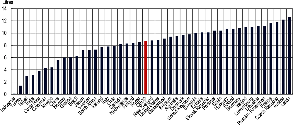 Figure 2.2. OECD data on recorded alcohol consumption