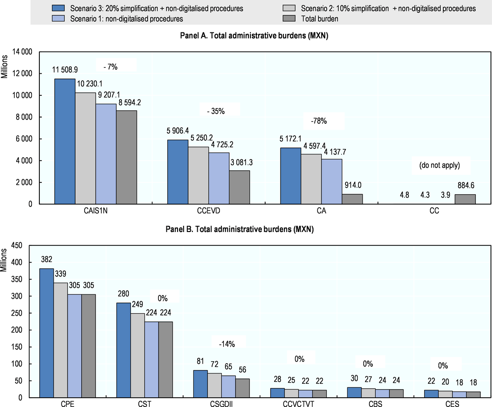 Figure ‎3.2. Impact of improvements in IMSS procedures by co-ordination