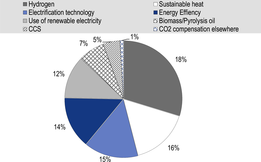 Figure 3.6. Emission reductions in the Dutch chemical sector by technology in 2050 compared to BAU under zero-emissions scenario