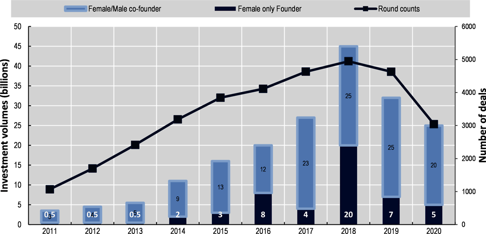 Figure 1.17. Global Venture Deal volume to female-only and female/male co-founded companies