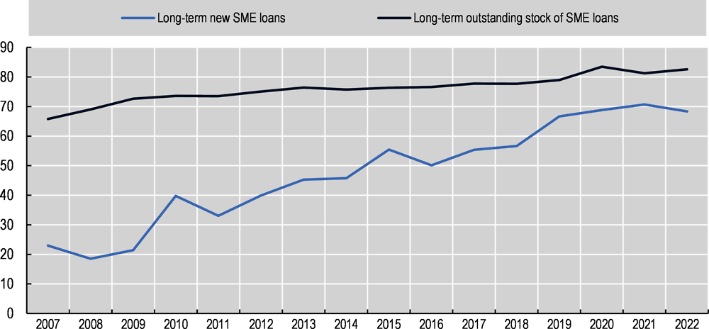 Figure 1.6. Share of long-term SME loans, 2007-22