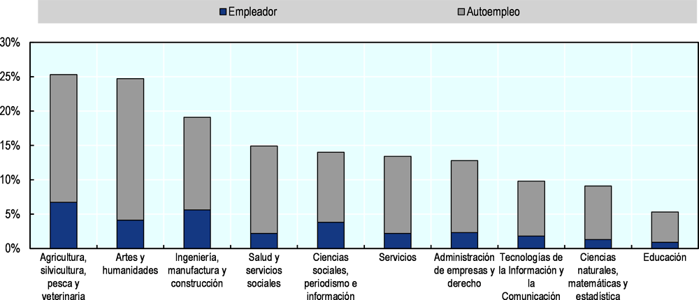 Gráfica 4.10. Tasas de emprendimiento de jóvenes egresados de educación superior (25-34 años) en México por campo de formación académica, promedios del periodo 2013-2017