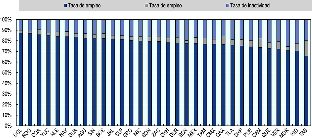 Gráfica 4.12. Resultados en el mercado laboral de jóvenes egresados de educación superior (25-34 años) en México por estado, 2017