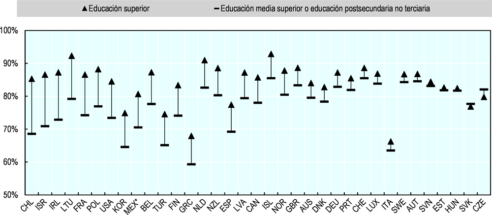 Gráfica 4.1. Tasas de empleo de jóvenes egresados (25-34 años de edad) de educación superior y media superior o postsecundaria no terciaria, 2017