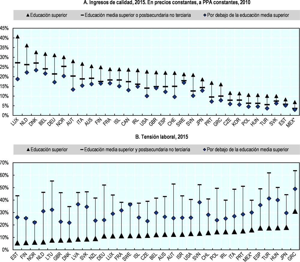 Gráfica 4.4. Calidad de ingresos y tensión laboral para egresados de educación superior (25-64 años), 2015