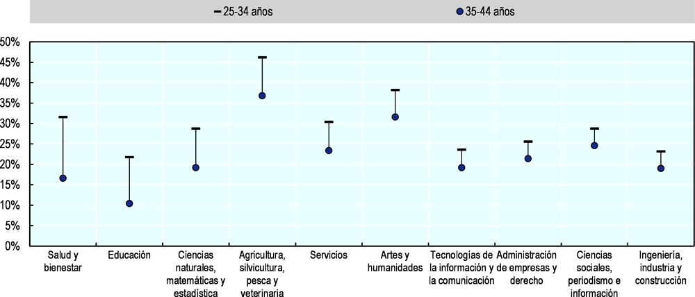 Gráfica 4.5. Tasas de empleo informal de egresados de educación superior jóvenes (25-34 años) y mayores (35-44 años) en México por campo de formación académica, promedios de 2013 - 2017