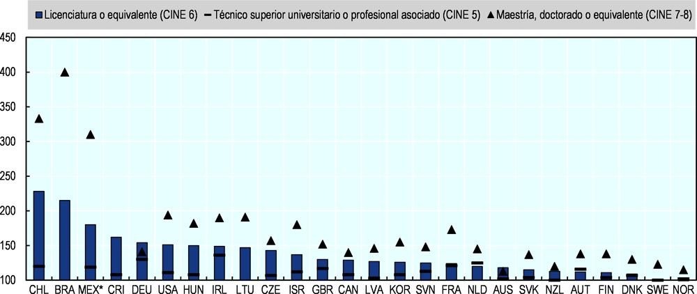 Gráfica 4.7. Ingresos relativos de jóvenes egresados de educación superior (25-34 años) por nivel educativo, 2016