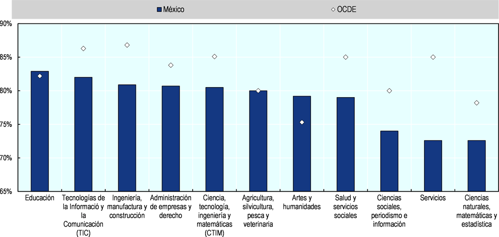 Gráfica 4.8. Tasas de empleo de jóvenes egresados de educación superior (25-34 años) por campo de formación académica en México en comparación con el promedio de la OCDE, 2016