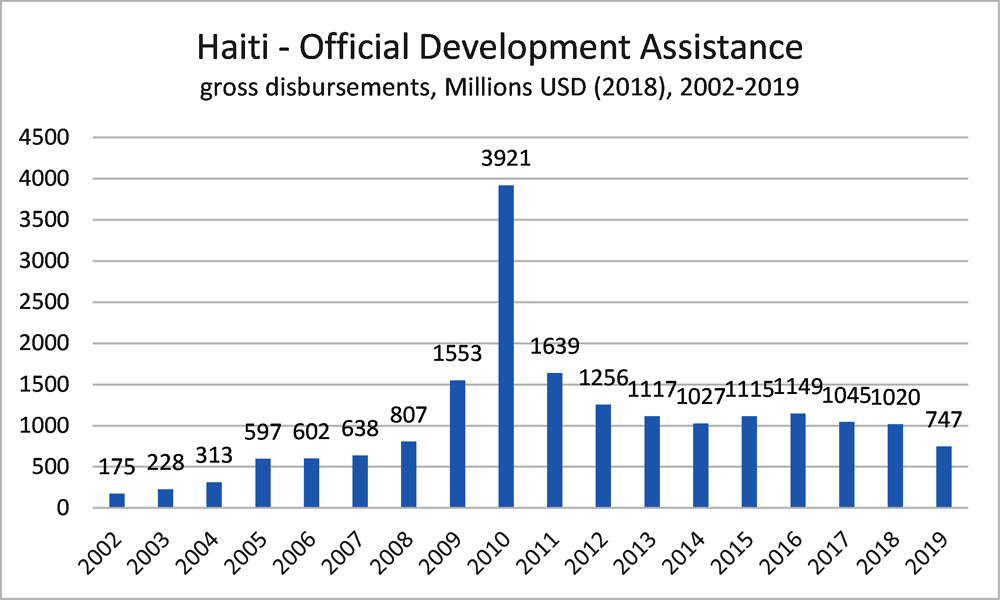 Figure 2.1. Official development assistance to Haiti: 2002 - 2019