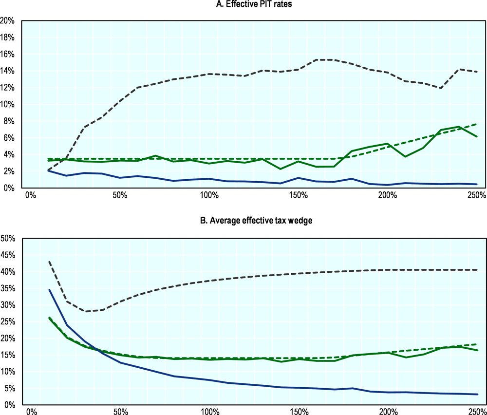 Figure 5.10. Business certificate self-employed face low tax burdens, except at low incomes