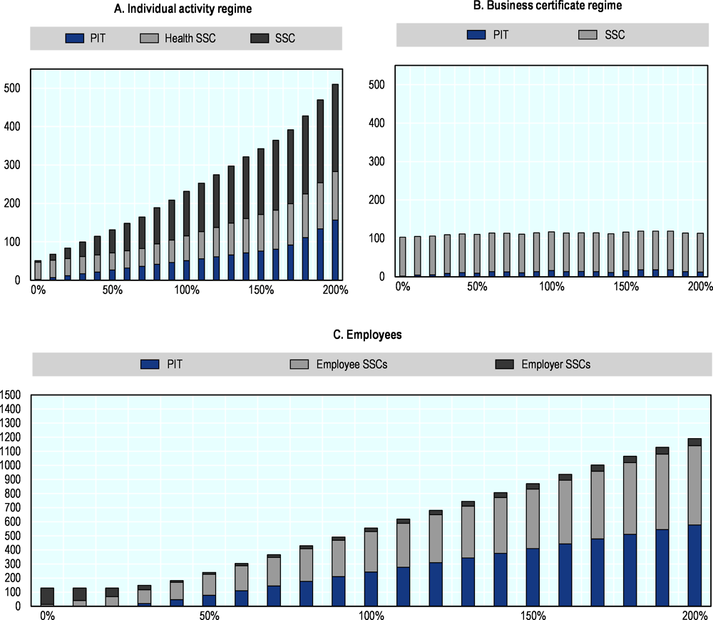 Figure 5.11. The drivers of the average tax wedge by regime