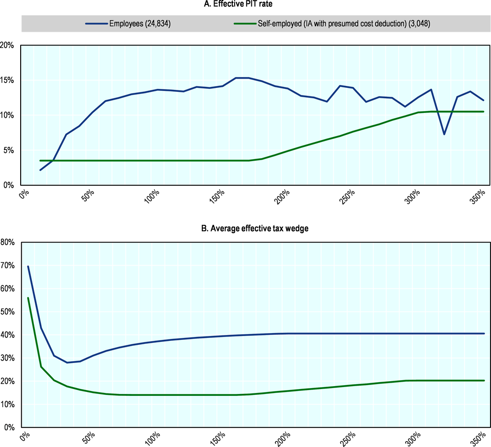 Figure 5.18. Tax microdata modelling confirm that IA face low tax burdens relative to employment