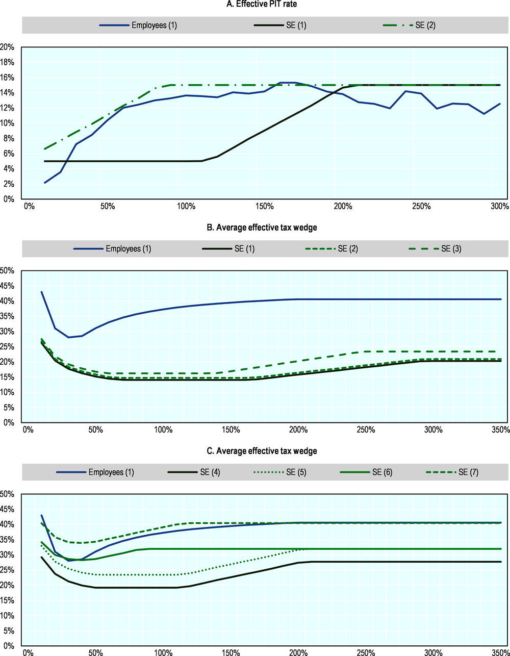 Figure 5.19. The effective tax rate gap between self-employed and employees could be narrowed