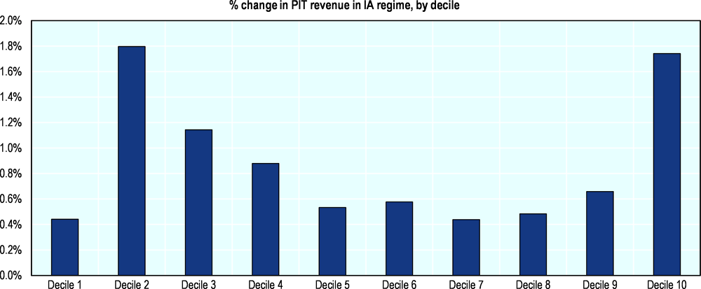 Figure 5.21. Raising PIT rates in the IA regime could increase PIT revenues