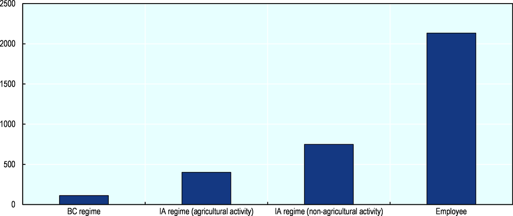 Figure 5.2. PIT revenues from self-employment are low