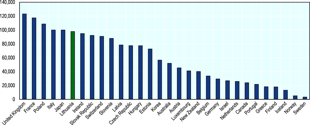 Figure 5.7. The VAT threshold is comparatively high