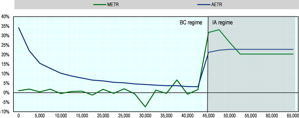 Figure 5.8. There is little incentive to migrate from the BC regime