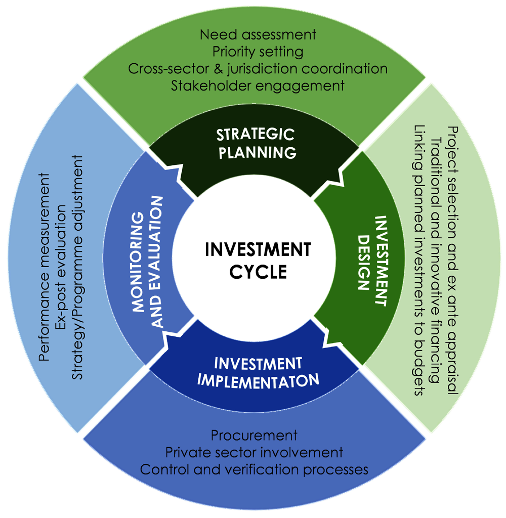 Ciclo de inversión 