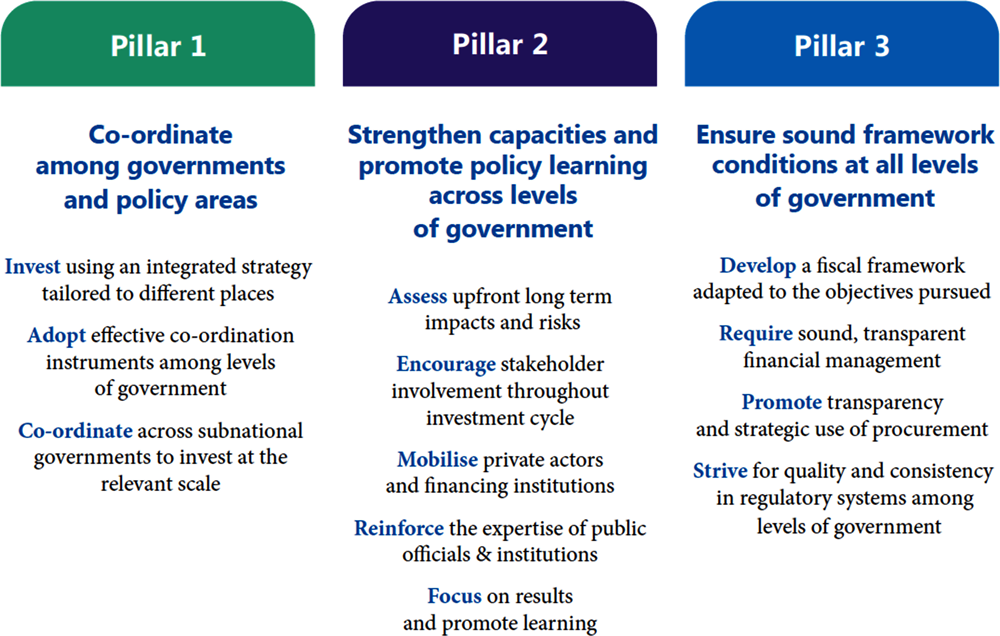 Figure 2.2. OECD Recommendation on Effective Public across Levels of Government: Principles for Action