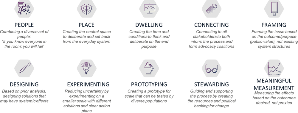 Figure 1.1. Tactics for system change